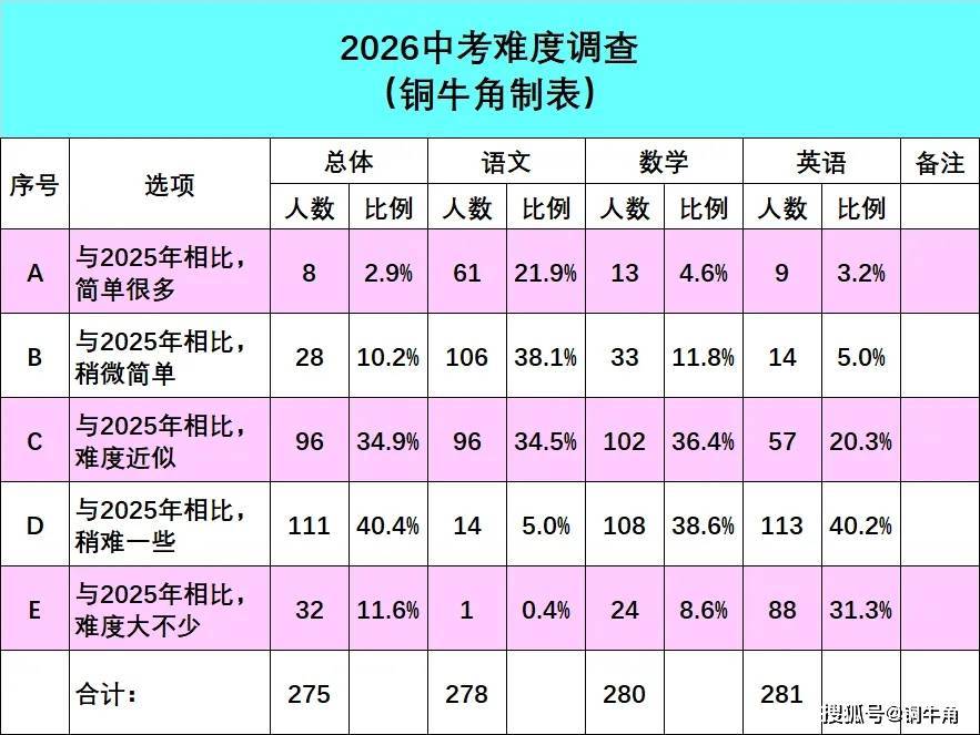 重磅！青岛2026年中考分数线预测第一弹！