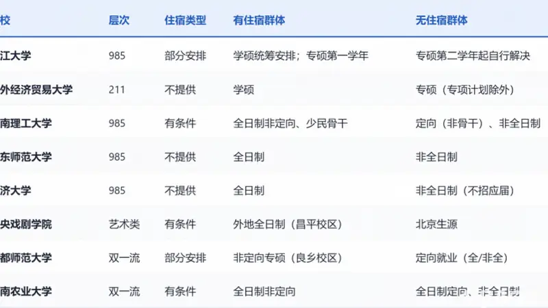 读研不包住宿？多高校研究生宿舍政策调整及租房注意事项
