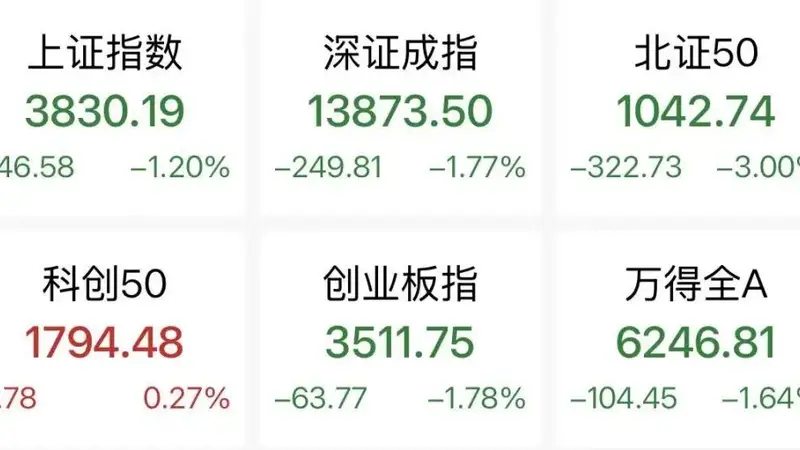 7月24日A股午盘超4900股下跌 沪指深成指等齐走弱