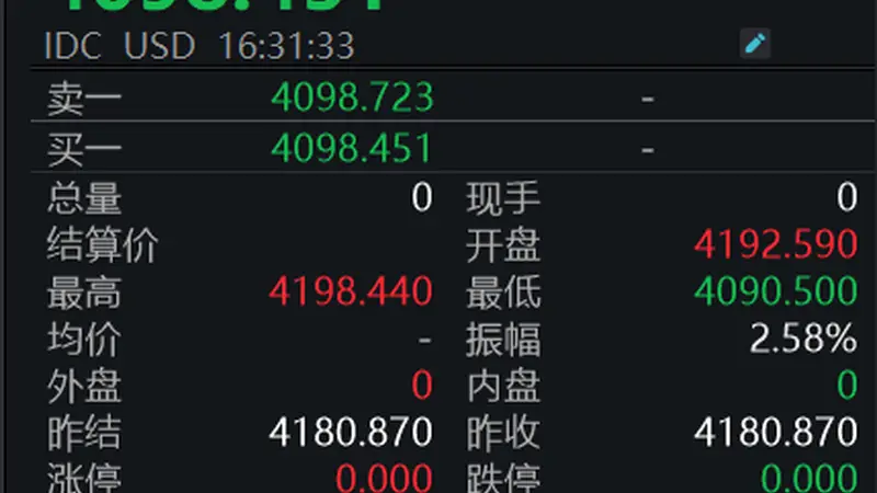 国际金价跳水！上海金跌破900元/克