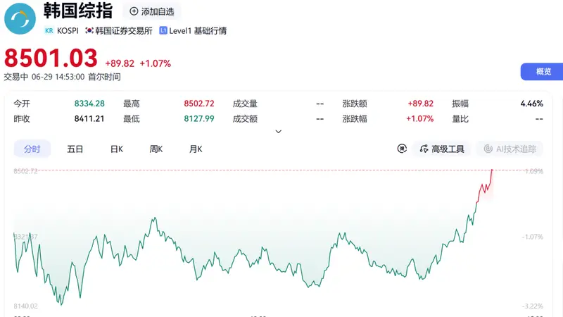 午后，直线拉升！韩国，重大部署