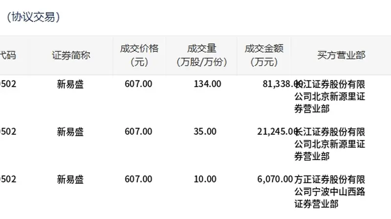 新易盛今日大宗交易平价成交179万股，成交额10.87亿元