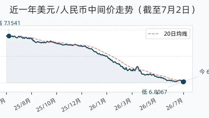 7月2日人民币兑美元中间价调降21个基点,报6.8088