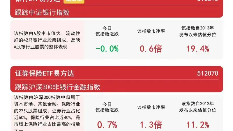 非银金融板块价值逐步显现,证券保险ETF易方达(512070)昨日逆势获2.6亿元资金净流入
