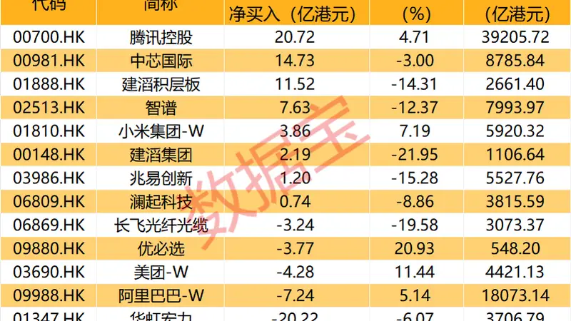 13股上榜成交活跃股名单！互联网龙头股获南向资金爆买