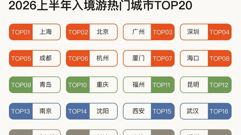 上半年入境游:韩国泰国客源最多,外国游客最爱上海北京广州