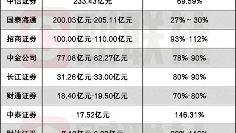 半年净利200亿成头部券商新座标，中信与国泰海通两厢强势PK