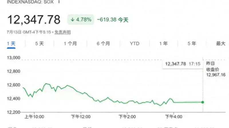美股芯片股高位震荡，后市何去何从？华尔街预警：更多波动在路上！