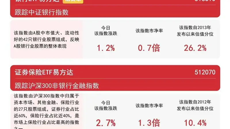保险龙头中报业绩喜人，证券保险ETF易方达（512070）标的指数涨近3%