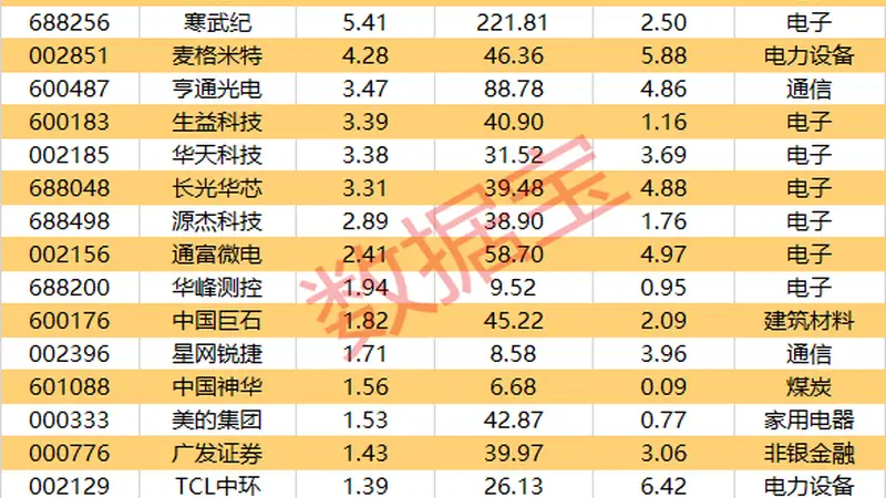 筹码大幅集中，这17股上榜