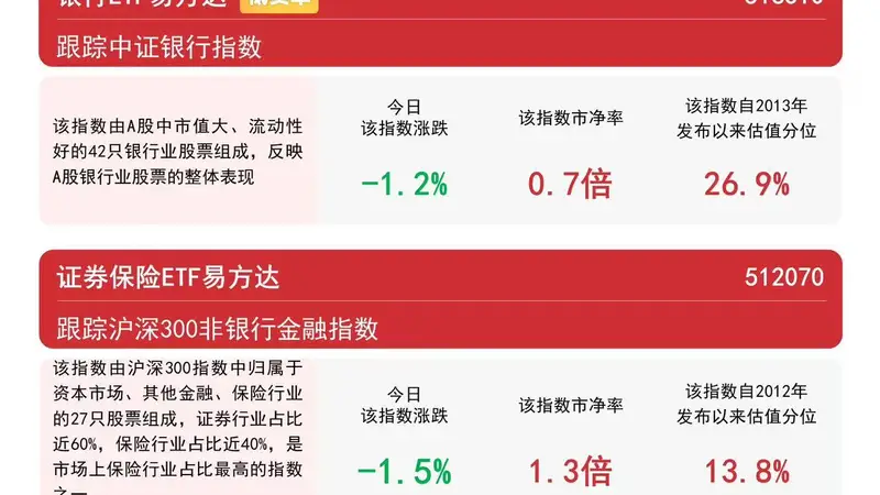 证券保险ETF易方达（512070）昨日获超10亿元净流入，券商科创板跟投盈利有望持续释放