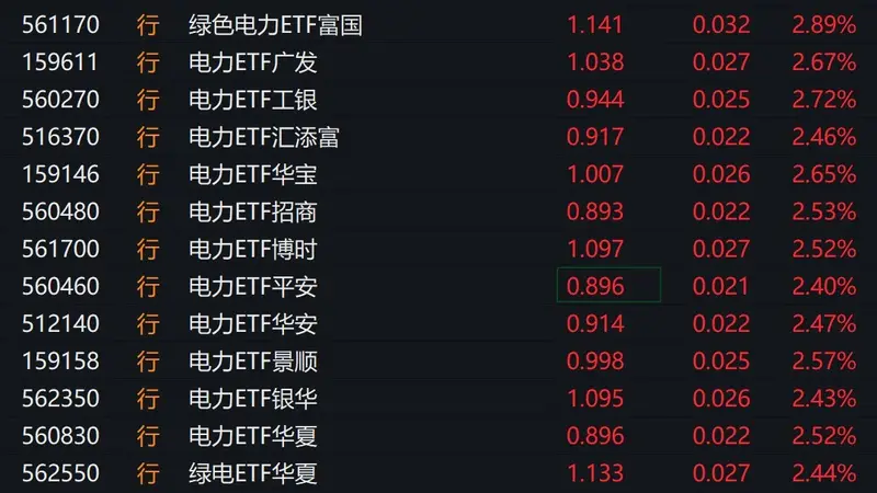 电力股早盘走强,电力相关ETF涨超2%