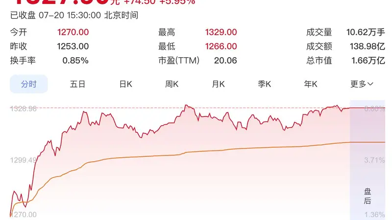 飞天茅台年内二次提价落地,茅台股价大涨6%重回1300元