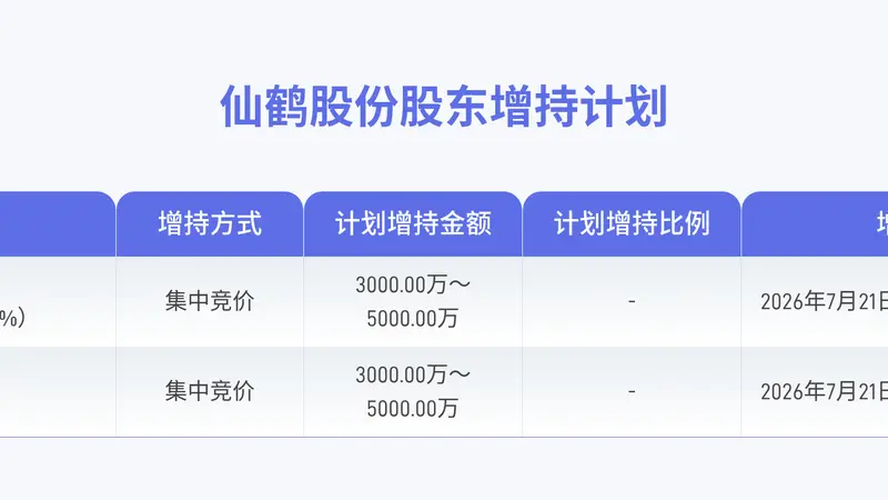 仙鹤股份获实际控制人拟6000万至1亿元增持