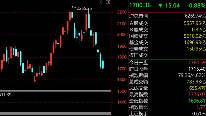 救市组合拳点燃A股反弹,陈果力荐低位低估值“YYDS”