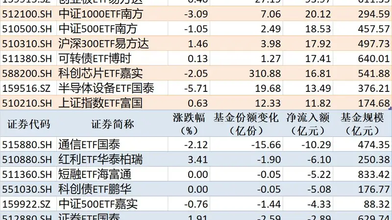 华夏科创50ETF、华泰柏瑞沪深300ETF净流入超百亿,国泰通信ETF净流出超10亿
