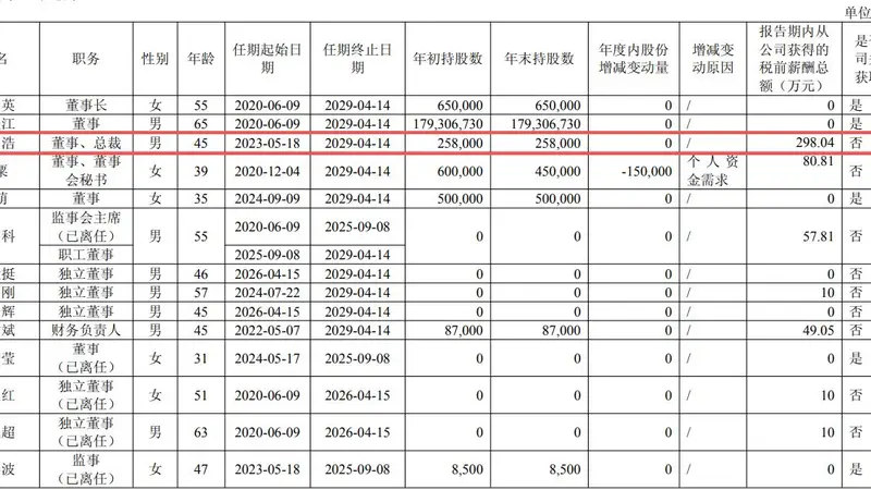 三星电气总裁程志浩因个人原因辞职，年薪近300万，公司预计上半年净利跌超50%