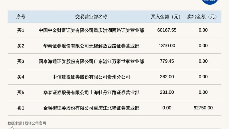 聚融集团创新层两日暴跌61.69%登龙虎榜