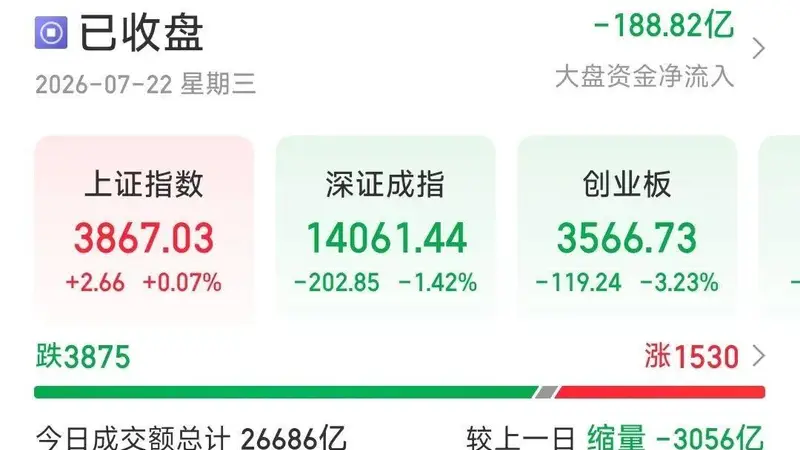 A股三大指数走势分化 贵金属板块领涨行情
