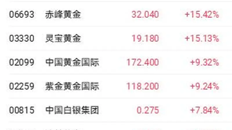 港股收盘 | 三大指数集体走弱 滔搏单日下挫超24%