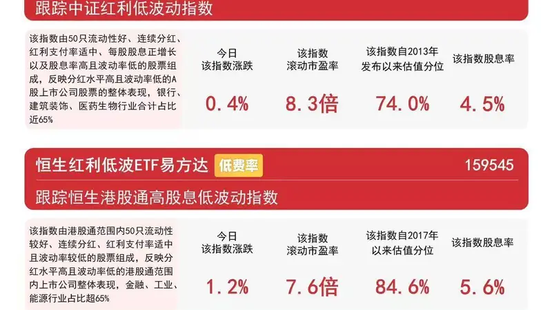 红利相关指数集体上涨 易方达红利ETF（515180）近三月获超56亿元净流入