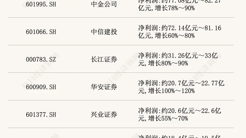 截至7月23日 17家上市券商全部预增 两大龙头半年净利润破200亿 主动基金加仓券商标的