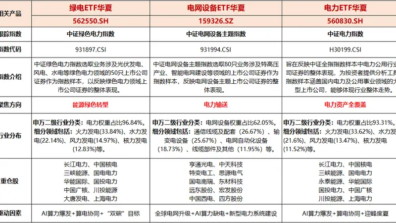我国发电装机达40.1亿千瓦居全球首位,高压年内将投产多项工程,电网设备ETF华夏(159326)上涨0.63%