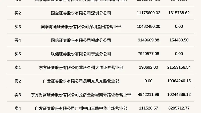 北交所维琪科技登龙虎榜 近两日涨跌幅偏离值累计达-48.54%