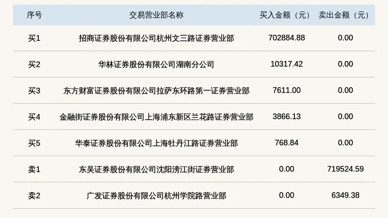 新三板基础层公司嘉德瑞登龙虎榜:2026年7月22日至2026年7月29日涨跌幅累计达到-74.20%