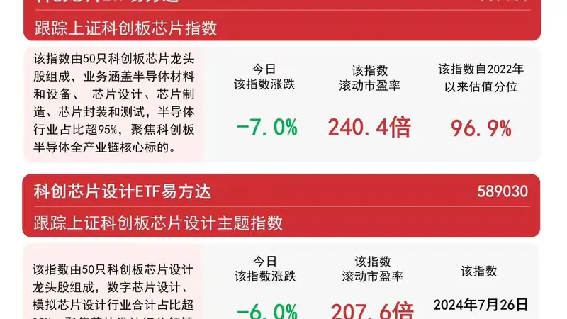 资金低吸布局半导体板块，半导体设备ETF易方达（159558）连续6日获资金加仓