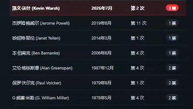 美联储主席沃什任期第二次FOMC会议就现3票反对 系近半世纪来镇场能力最弱任内初期