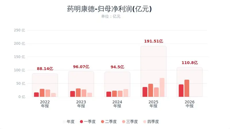 年赚111亿+指引猛提75亿!药明康德重磅超预期,二季度利润环比大增38%!全年营收指引冲605亿,员工持股考核线仅530亿