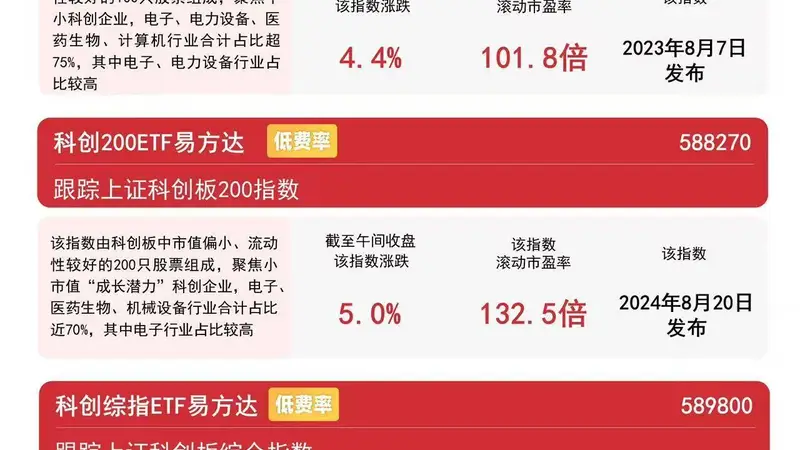 科技成长板块早盘走强,科创50ETF易方达(588080)昨日“吸金”超12亿元