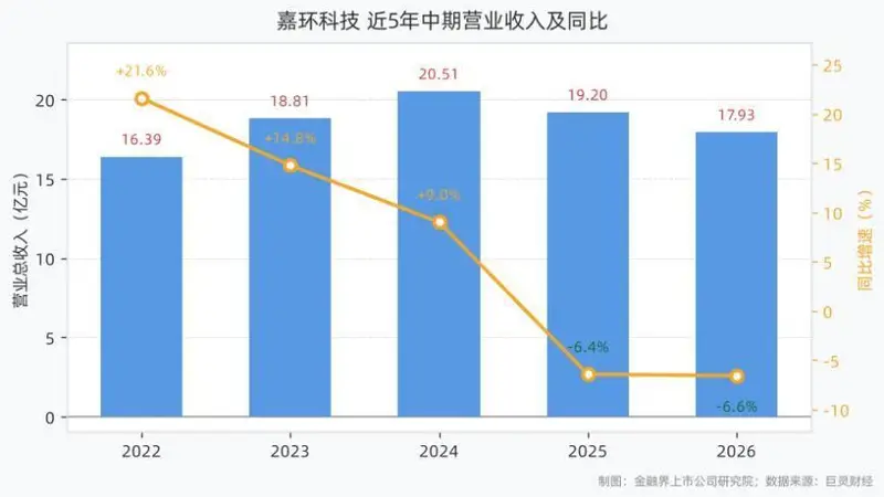 嘉环科技2026年上半年营收17.93亿元同比下滑6.57%,归母净利润0.31亿元下滑30.77%