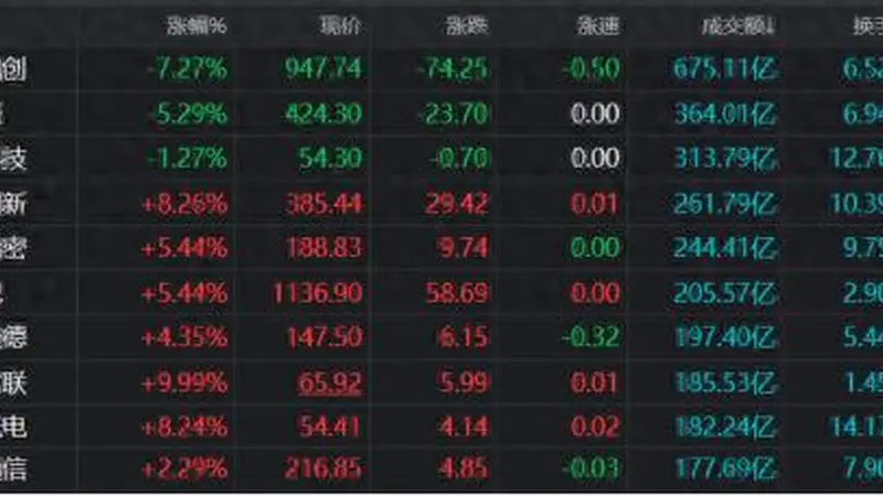 8月4日融资余额675亿!CPO龙头居次位,TMT板块占成交近50%