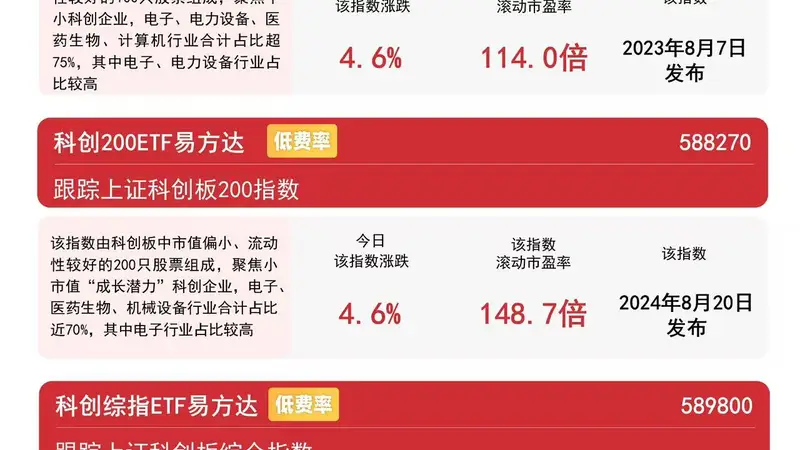 科创50指数涨2.5% 易方达科创50ETF近一月吸金约74亿元