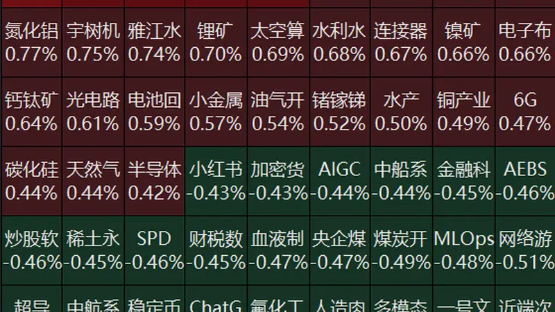 8月7日开盘:沪指微低开,创业板指反弹,黄金稀土走弱PCB人形机器人走强,长鑫科技跌1.83%中际旭创涨2.73%