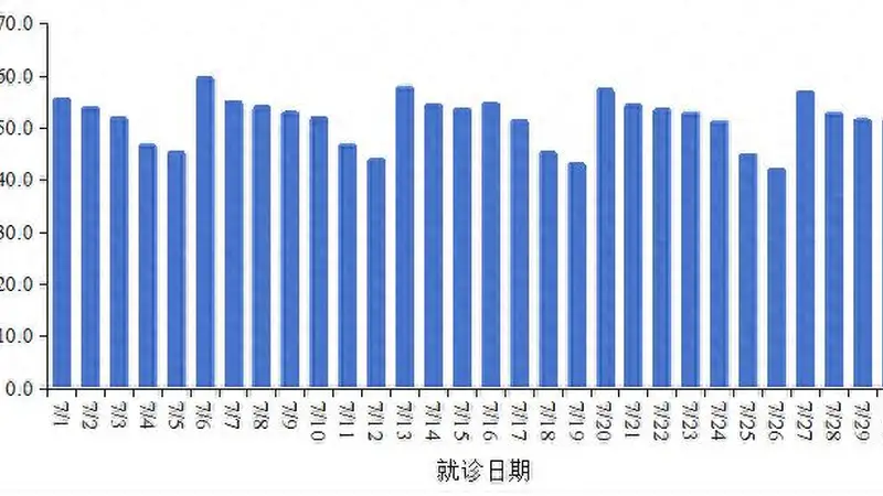 中疾控:7月全国新增新冠确诊病例52.2万例
