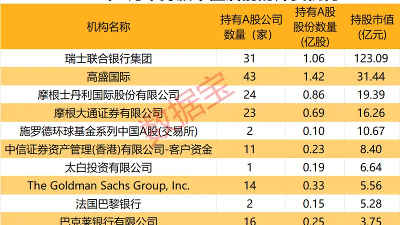 社保基金、QFII调仓动向曝光!QFII大幅加仓的绩优股出炉