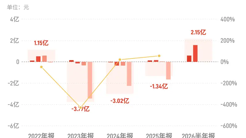 远大控股:上半年归母净利润2.15亿元,同比增长640.14%