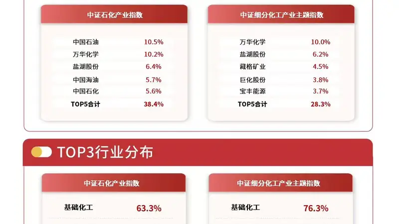 低库存叠加旺季将至,化工需求有望迎修复,化工行业ETF易方达(516570)标的指数逆势涨0.8%