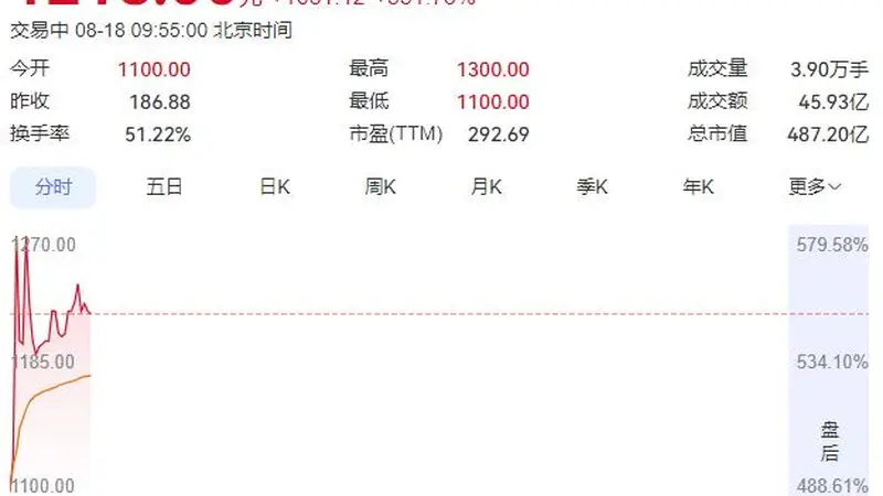 频准激光高开551%，单签收益超51万