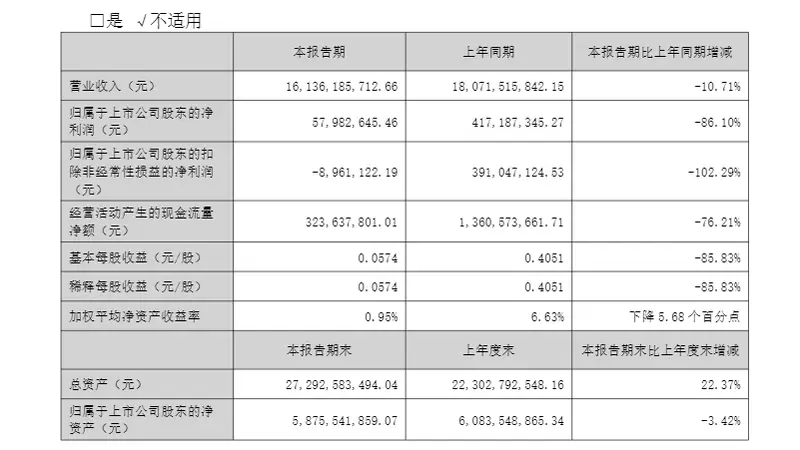 长虹美菱上半年净利骤降86.10% 国内收入同比收缩