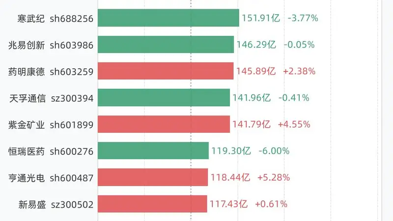 8月20日12股成交额超过百亿,包括中际旭创、长鑫科技、寒武纪、兆易创新、药明康德等