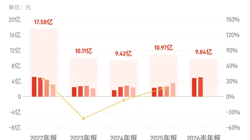 新宙邦:上半年归母净利润9.84亿元,同比增长103.33%