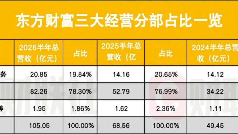 东方财富越来越“证券化”了,证券业务占比78%创三年新高
