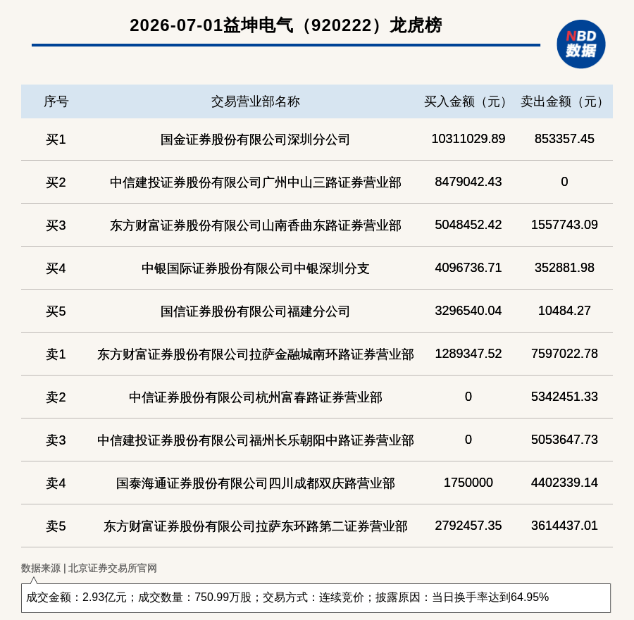 北交所上市公司益坤电气登龙虎榜：当日换手率达到64.95%