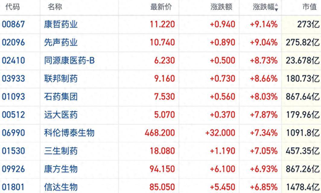 港股创新药概念反弹强于大市 多只ETF获资金抢筹近两周累涨逾10%