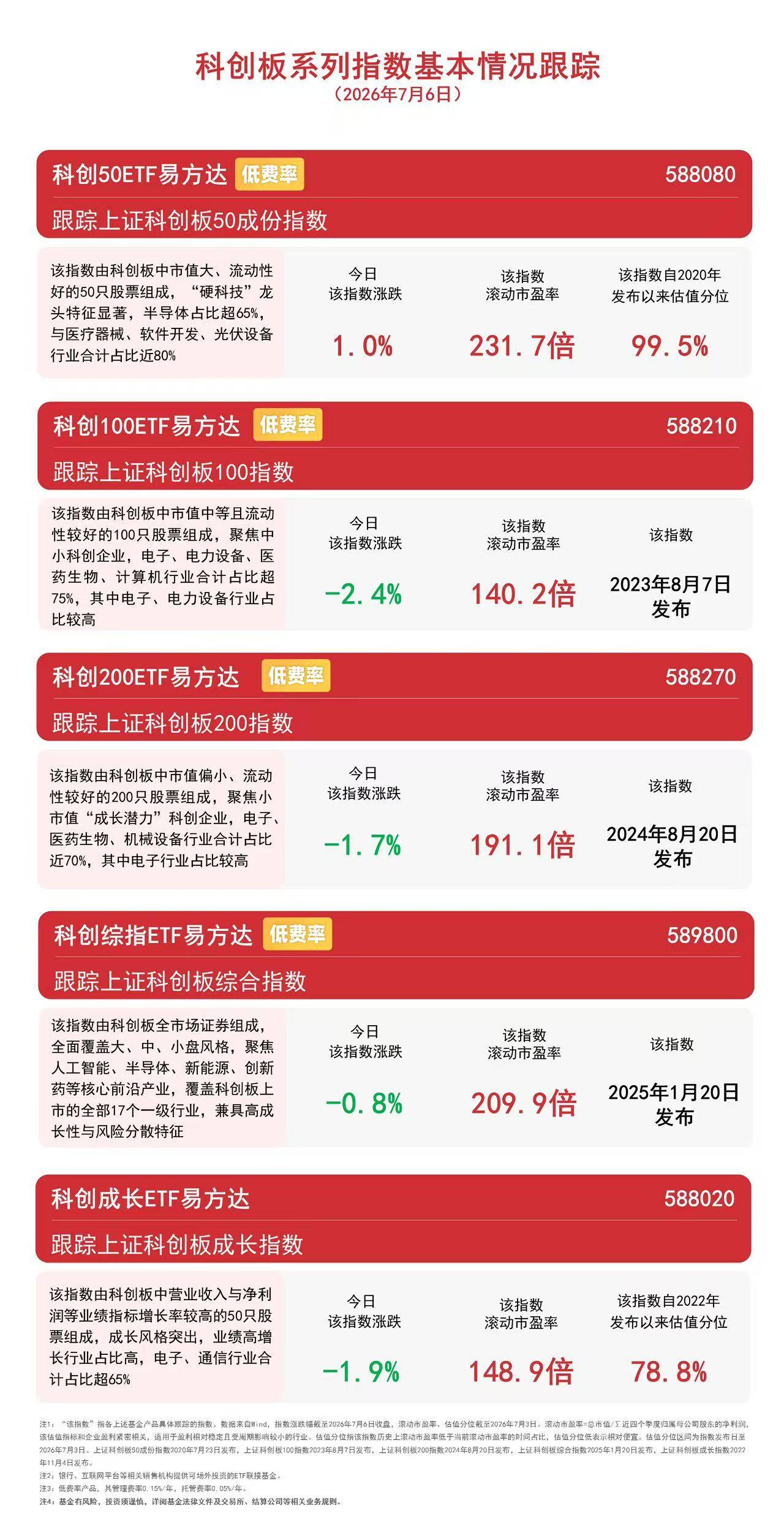 科创50指数逆势上涨1%，科创50ETF易方达（588080）连续4日获资金加码