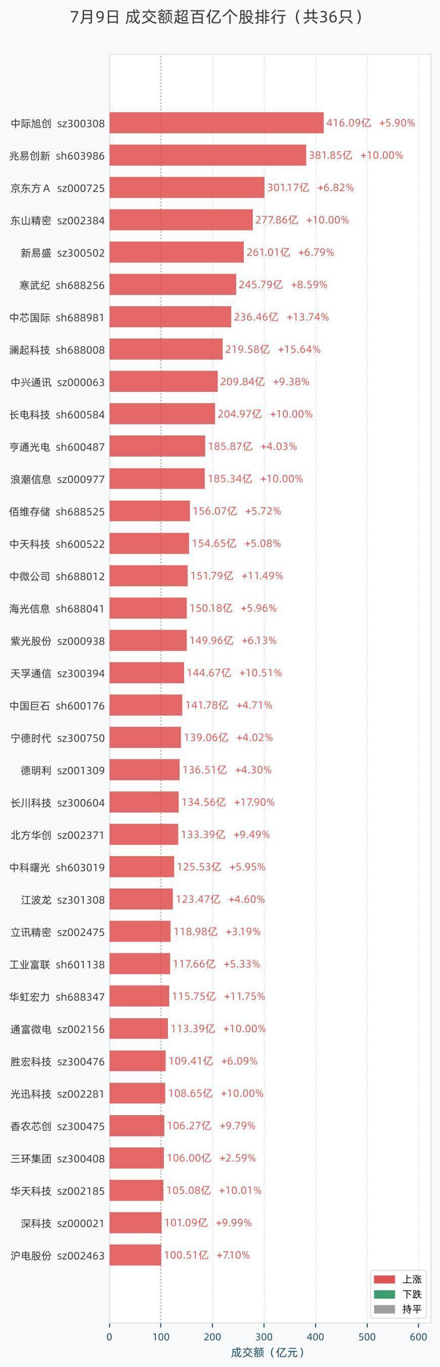 7月9日36股成交额超过百亿，包括中际旭创、兆易创新、京东方Ａ、东山精密、新易盛等
